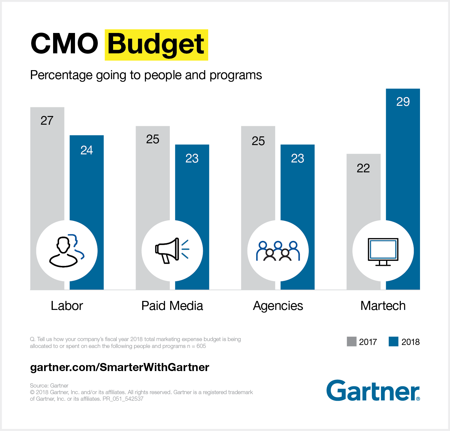 graphic-cmo-budget