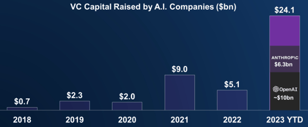 VC capital 