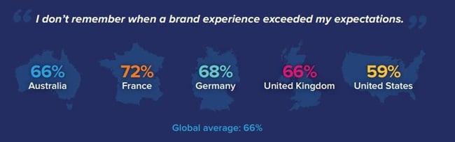 acquia customer experience stats