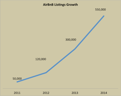 airbnb growth