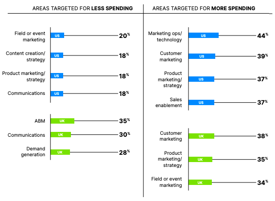 areas of spending