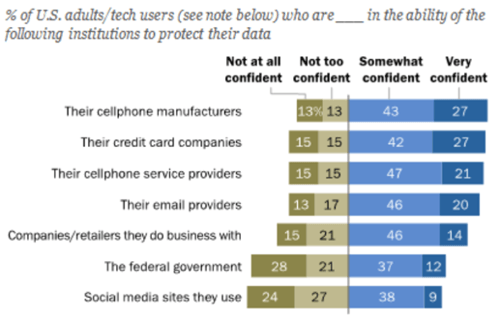 Protect data bar chart pew research centre