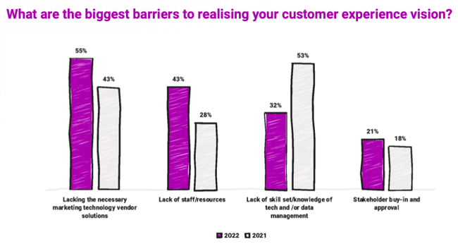 barriers to CX vision skills talent