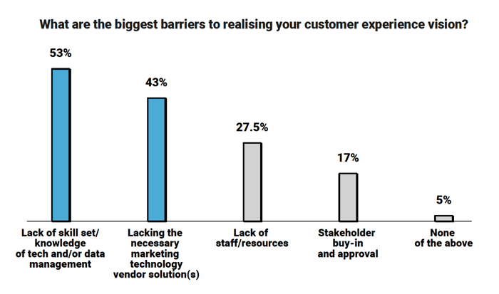 barriers to CX