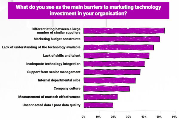 barriers to martech investment