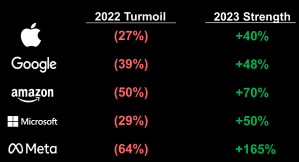 big tech turmoil and strenght 