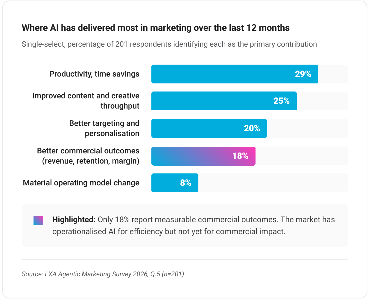 blog1-ai-commercial-outcomes-chart