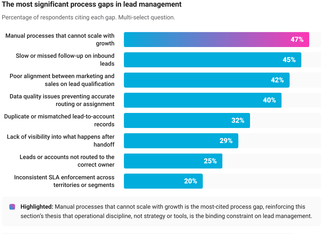 blog2-lead-management-process-gaps-chart