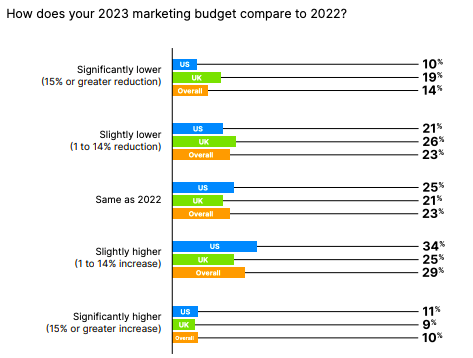 budgets 202223