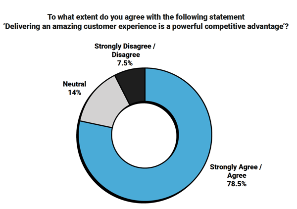 cmo attitudes to CX