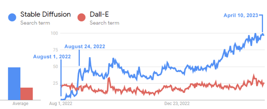 dall-e-versus-stable-diffusion-645574e02399d-sej