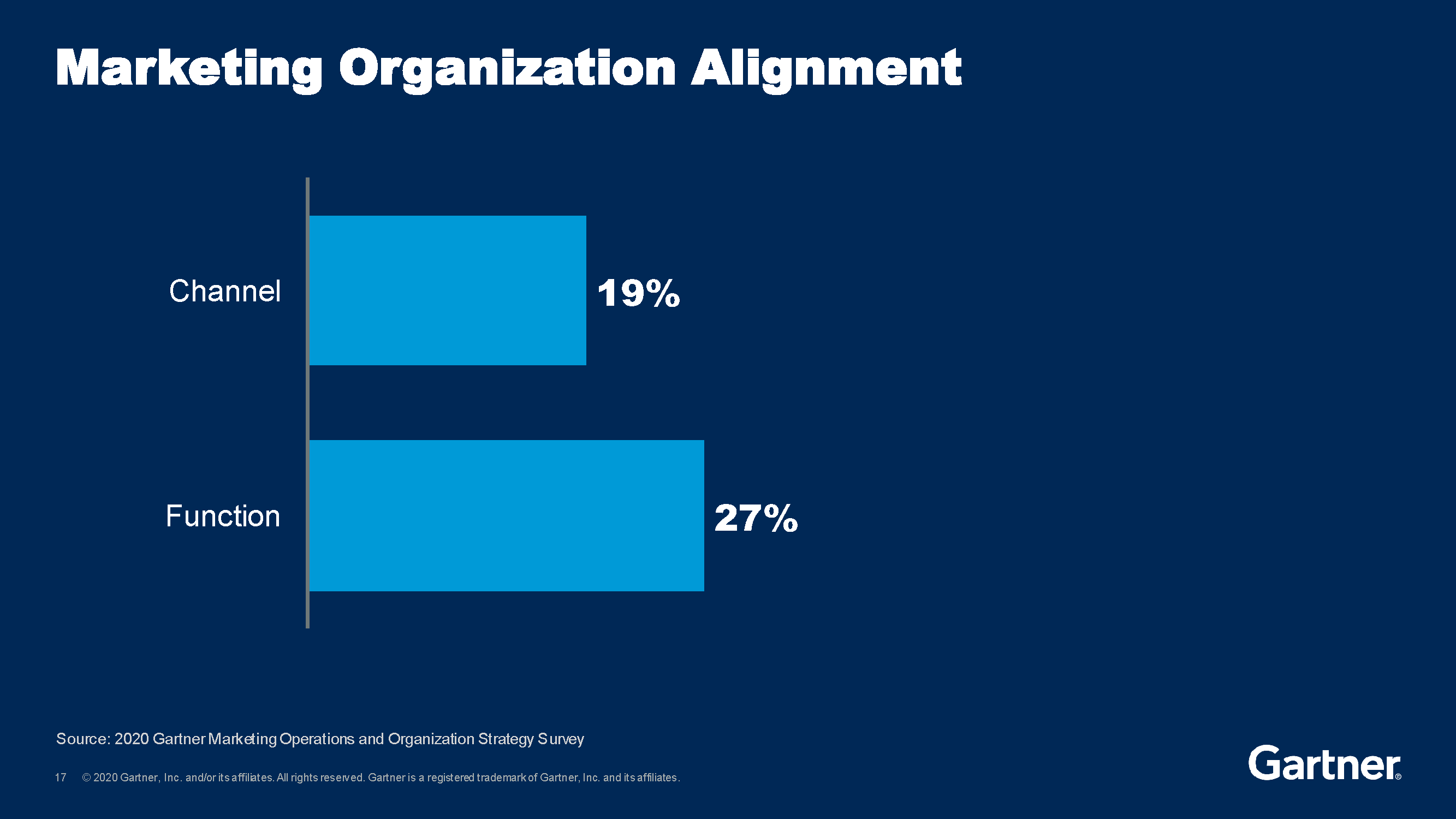 Gartner Marketing Organizational Alignment Chart