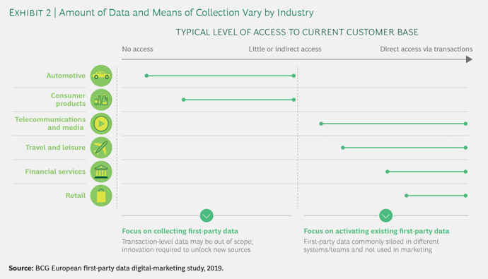 data and means of collection by industry
