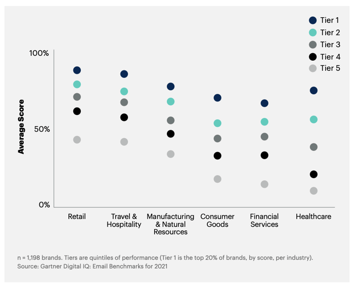 email score by industry tier