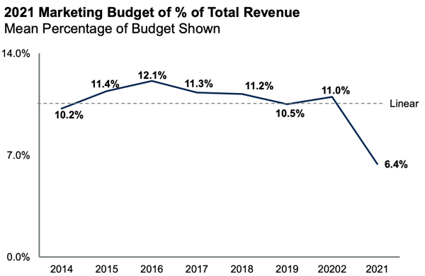 gartner marketing budgets 1