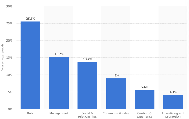 growth in martech solutions