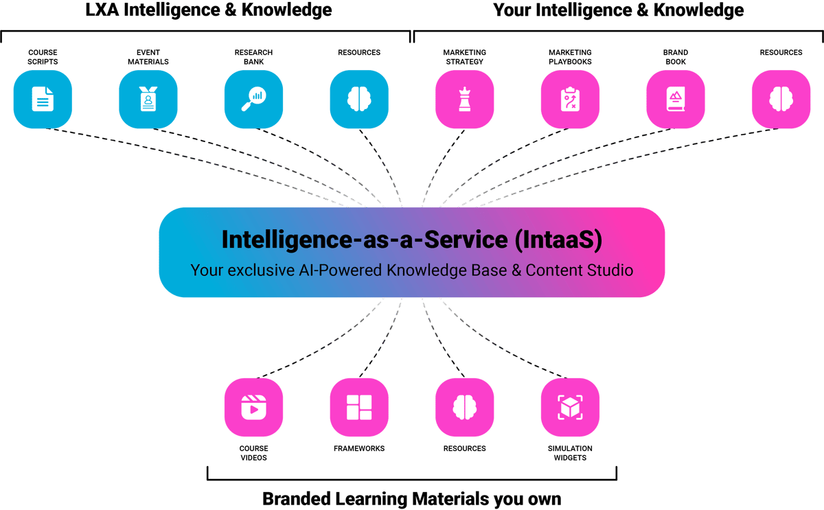 Intelligence-as-a-service (IntaaS) - How it works Intelligence-as-a-service (IntaaS) - How it works