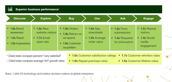 How to achieve journey orchestration excellence graph 1