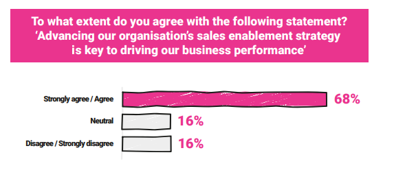 Advancing our organisation's sales enablement strategy is key to driving our business performance | Sales Enablement & Sales Operations Best Practice Guide