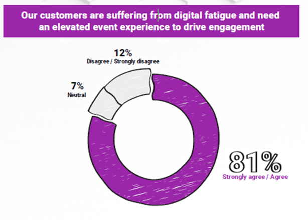 Digital Event Fatigue