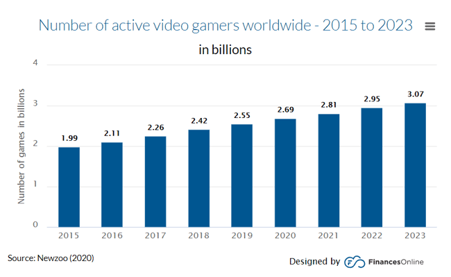 Number of Gamers Worldwide 2021