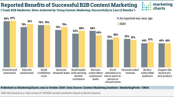 Benefits of B2B content marketing bar chart