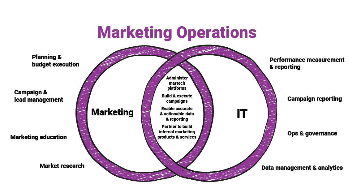 What, Why, How of Marketing Operations Marketing Ops Best Practice Guide
