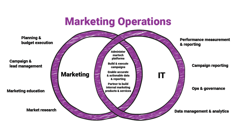 Marketing Ops Best Practice Guide 