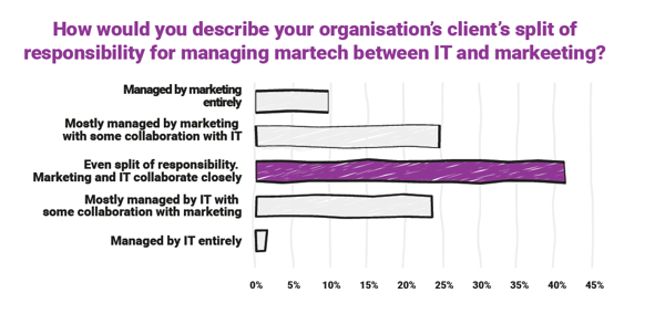 Marketing Ops Best Practice Guide 