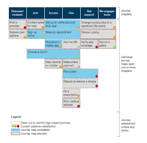 How Journey Orchestration Enables Real-Time Decision Making