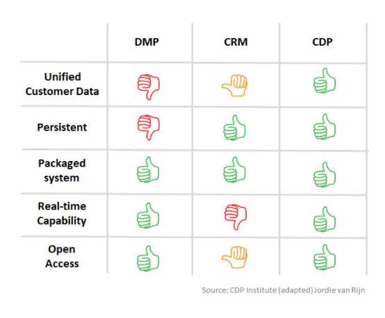 DMP CRM CDP data graph comparison 