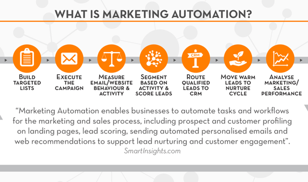 Marketing Automation