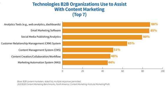 tech companies b2b graph content marketing