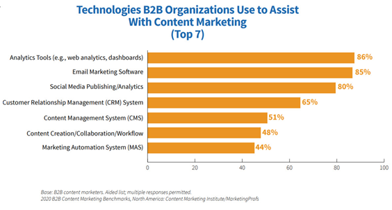MarTech Alliance's Top 15 Posts From 2021