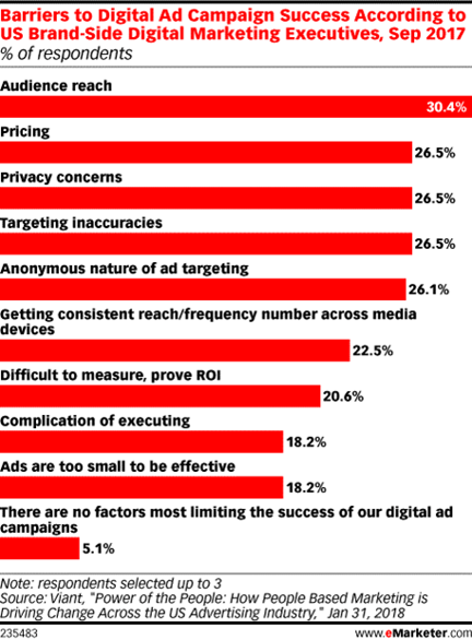 Third-Party Cookie Alternatives graph barriers to success