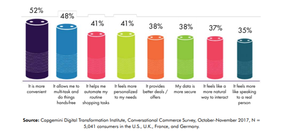 why consumers use voice search