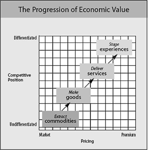 The progression of economic value
