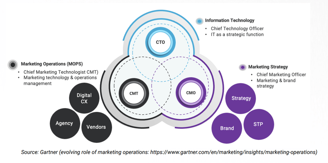 The 4Ps of Marketing Technology©. The what, why, who, how of martech