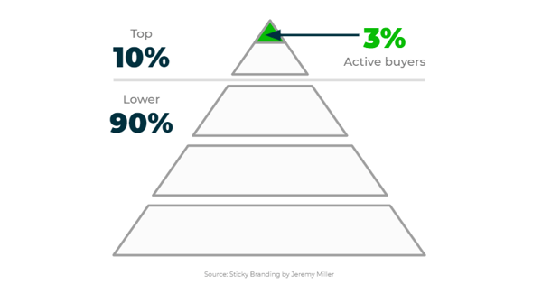 Five Customer Insights Driving Digital Selling Success