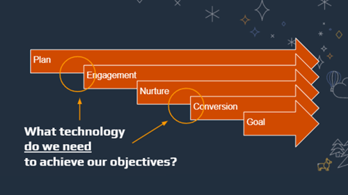 #MarTechFest Global: The Formula for Marketing Operations Success