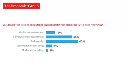 The Martech Skills Gap in 2021 graph economist 