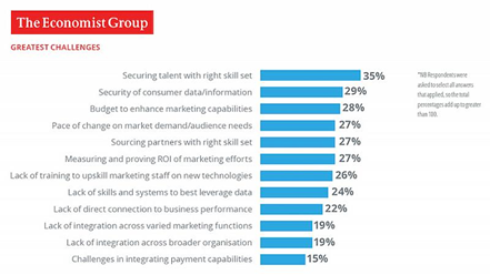 The Martech Skills Gap in 2021 economist 