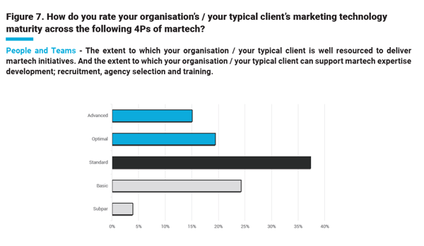 The Martech Skills Gap in 2021 