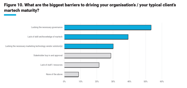 The Martech Skills Gap in 2021 graph