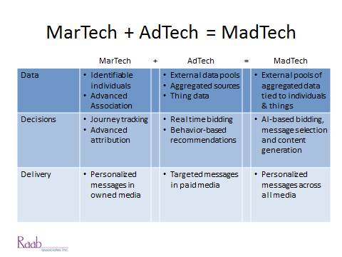 Madtech raab