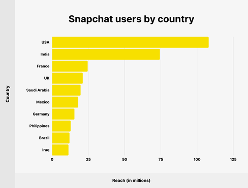 Snapchat user Graph