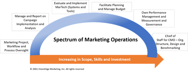 What is MarketingOps, SalesOps, RevOps, DevOps, ProductOps and Xops spectrum