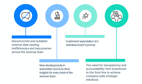 What is Revenue Operations (RevOps)?