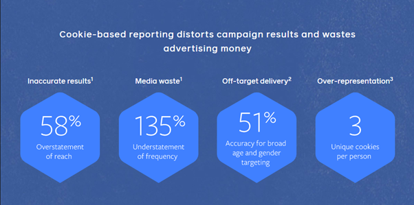 Facebook for Business Cookie-based reporting