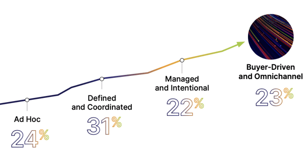 integrate marketing maturity